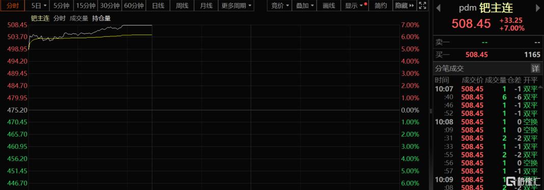 “贵金属牛”彻底燃爆！黄金、白银、铂金集体新高  第5张