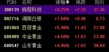 “贵金属牛”彻底燃爆！黄金、白银、铂金集体新高  第7张