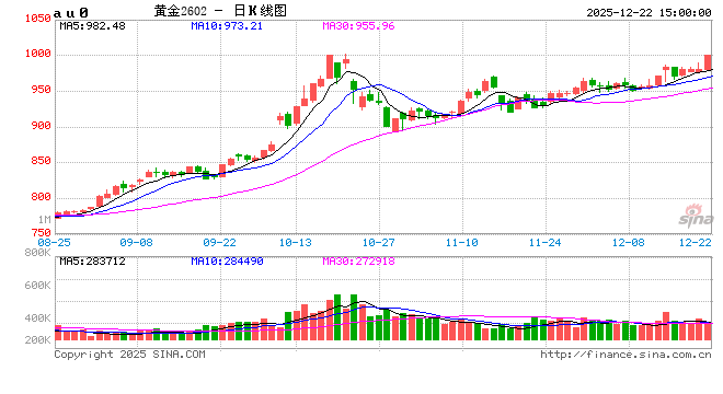 快讯|沪金突破1000元关口，日内涨超2%  第2张