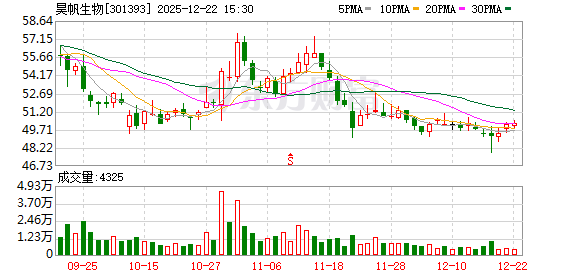 昊帆生物：公司将持续做好经营管理，为全体股东创造长期价值  第1张