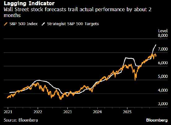 华尔街普遍看好2026年美股前景 这或许是个隐忧 第2张 华尔街普遍看好2026年美股前景 这或许是个隐忧 第2张