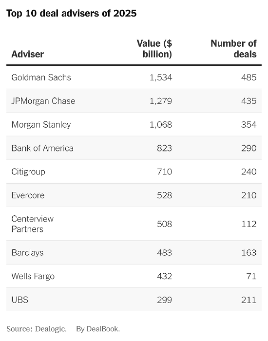 交易热潮持续升温,投行看涨2026年并购与IPO市场 第2张 交易热潮持续升温,投行看涨2026年并购与IPO市场 第2张