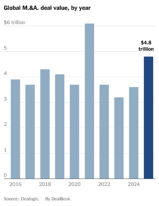 交易热潮持续升温,投行看涨2026年并购与IPO市场 第3张 交易热潮持续升温,投行看涨2026年并购与IPO市场 第3张