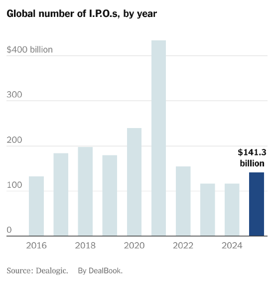 交易热潮持续升温,投行看涨2026年并购与IPO市场 第4张 交易热潮持续升温,投行看涨2026年并购与IPO市场 第4张