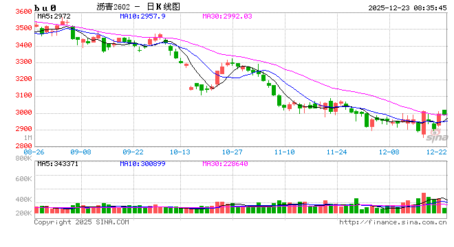 【沥青日报】沥青BU日内强势上行,短期关注原料供应风险 第2张 【沥青日报】沥青BU日内强势上行,短期关注原料供应风险 第2张