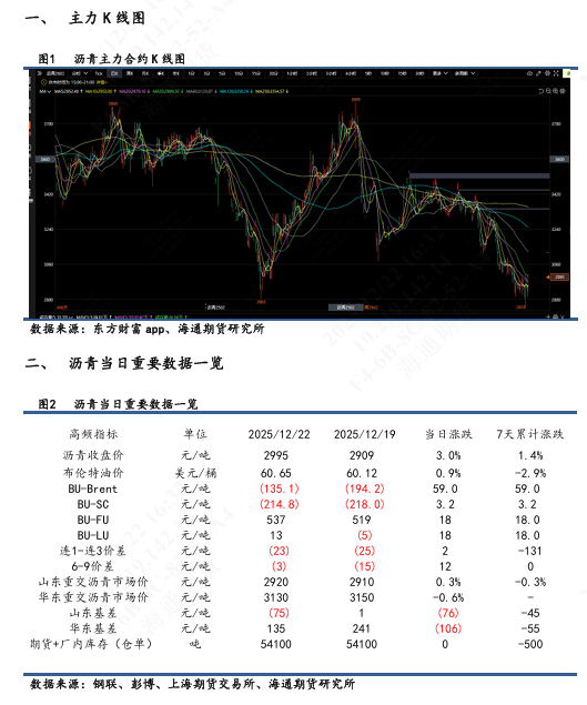 【沥青日报】沥青BU日内强势上行,短期关注原料供应风险 第3张 【沥青日报】沥青BU日内强势上行,短期关注原料供应风险 第3张