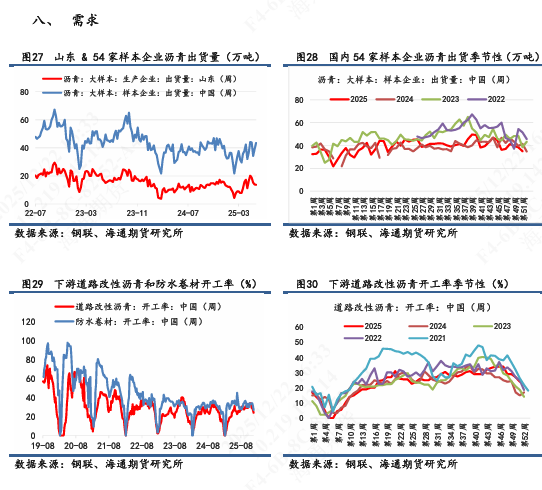 【沥青日报】沥青BU日内强势上行,短期关注原料供应风险 第9张 【沥青日报】沥青BU日内强势上行,短期关注原料供应风险 第9张