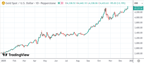 黄金、白银同日改写历史 第2张 黄金、白银同日改写历史 第2张