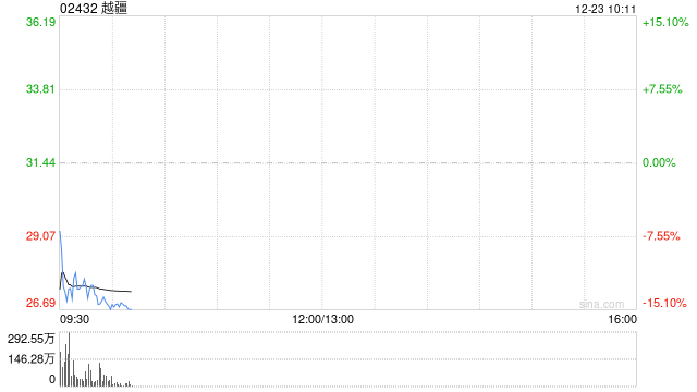 迎来解禁,越疆大跌超15%,股价创逾10个月新低 第1张 迎来解禁,越疆大跌超15%,股价创逾10个月新低 第1张