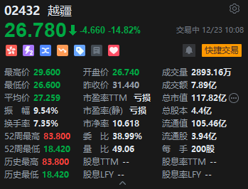 迎来解禁,越疆大跌超15%,股价创逾10个月新低 第2张 迎来解禁,越疆大跌超15%,股价创逾10个月新低 第2张