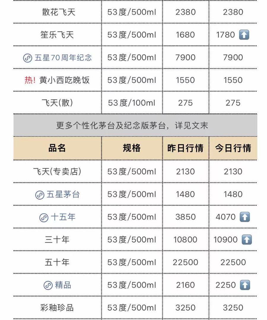 茅台批发价大面积上涨，“15年”每瓶大涨220元  第1张