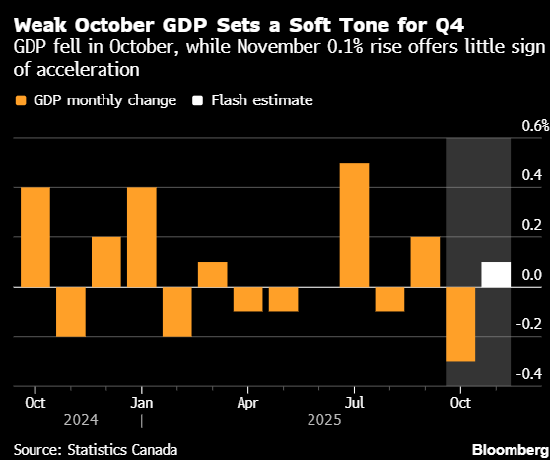 加拿大经济在10月下滑后出现增长 第1张 加拿大经济在10月下滑后出现增长 第1张
