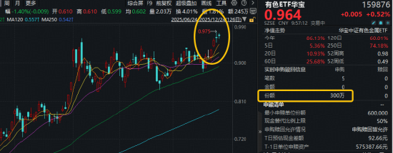 金、铜、锂携手创新高!后市怎么看?有色ETF华宝(159876)盘中上探1.25%,获资金实时净申购300万份! 第1张 金、铜、锂携手创新高!后市怎么看?有色ETF华宝(159876)盘中上探1.25%,获资金实时净申购300万份! 第1张