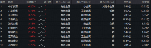 金、铜、锂携手创新高!后市怎么看?有色ETF华宝(159876)盘中上探1.25%,获资金实时净申购300万份! 第2张 金、铜、锂携手创新高!后市怎么看?有色ETF华宝(159876)盘中上探1.25%,获资金实时净申购300万份! 第2张
