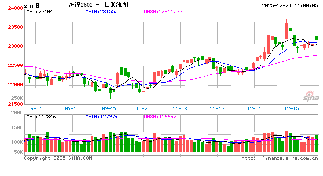 长江有色:冬储货源短缺叠加锌矿加工费续跌 24日锌价或上涨 第2张 长江有色:冬储货源短缺叠加锌矿加工费续跌 24日锌价或上涨 第2张