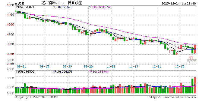 华泰期货:乙二醇(EG)下跌3.02%,后市怎么看? 第2张 华泰期货:乙二醇(EG)下跌3.02%,后市怎么看? 第2张