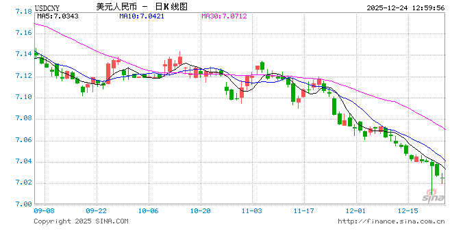 7.0 在望!人民币汇率刷新逾一年新高 第1张 7.0 在望!人民币汇率刷新逾一年新高 第1张