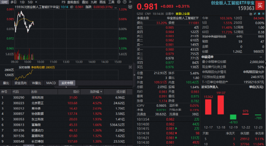中际旭创股价再刷新高!创业板人工智能ETF(159363)获资金净流入!英伟达H200或在春节前交付中国客户 第1张 中际旭创股价再刷新高!创业板人工智能ETF(159363)获资金净流入!英伟达H200或在春节前交付中国客户 第1张