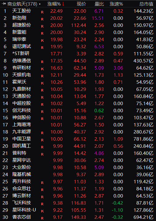 满屏涨停!刚刚,彻底爆发! 第1张 满屏涨停!刚刚,彻底爆发! 第1张