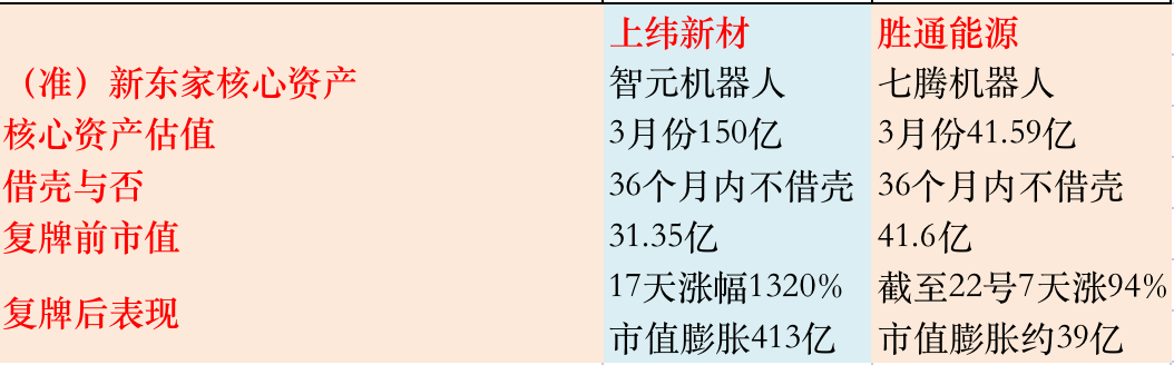 九连板胜通能源难再现“上纬新材时刻”  第3张