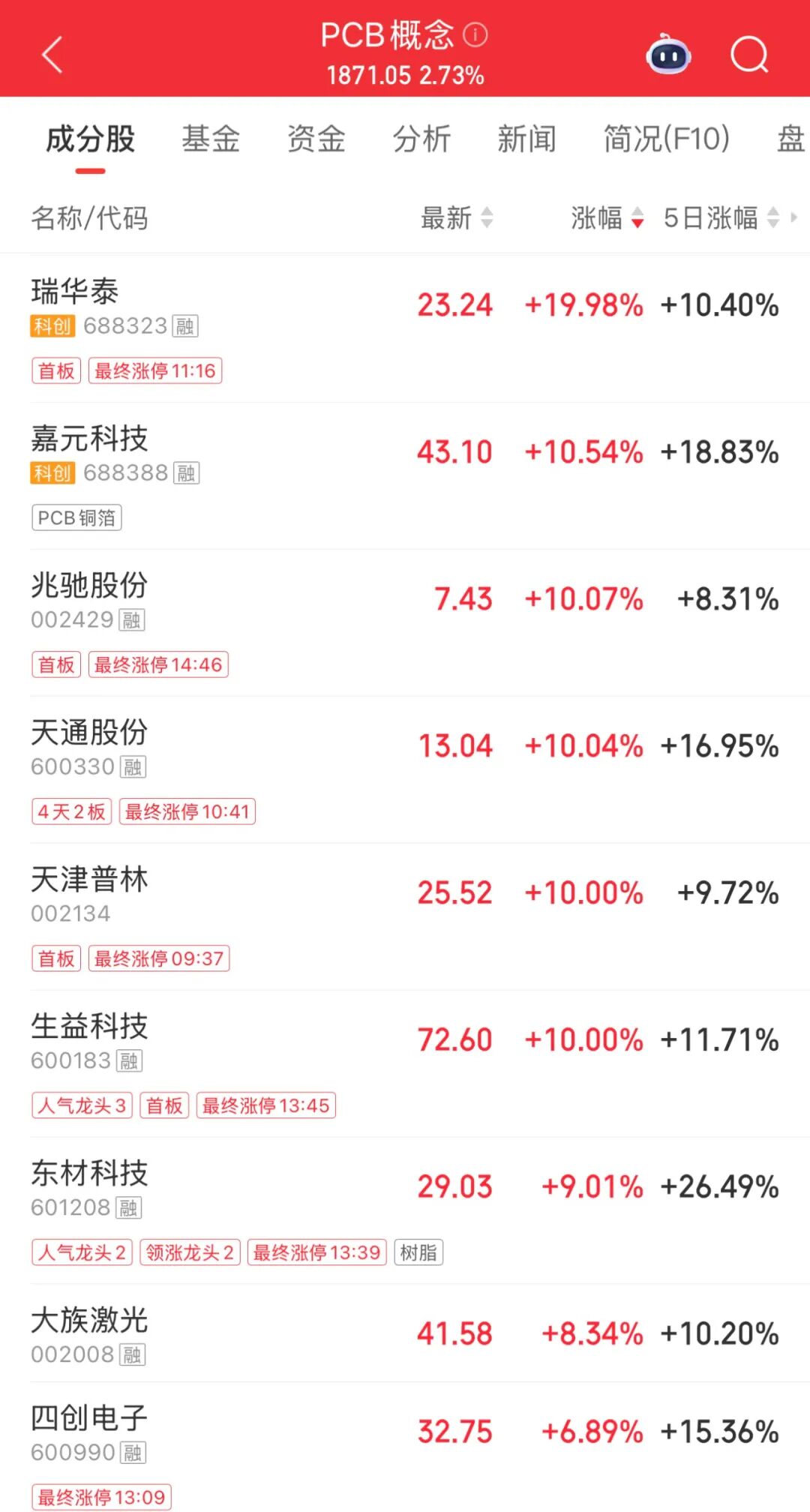 3倍股，9连板！封单超12万手  第3张