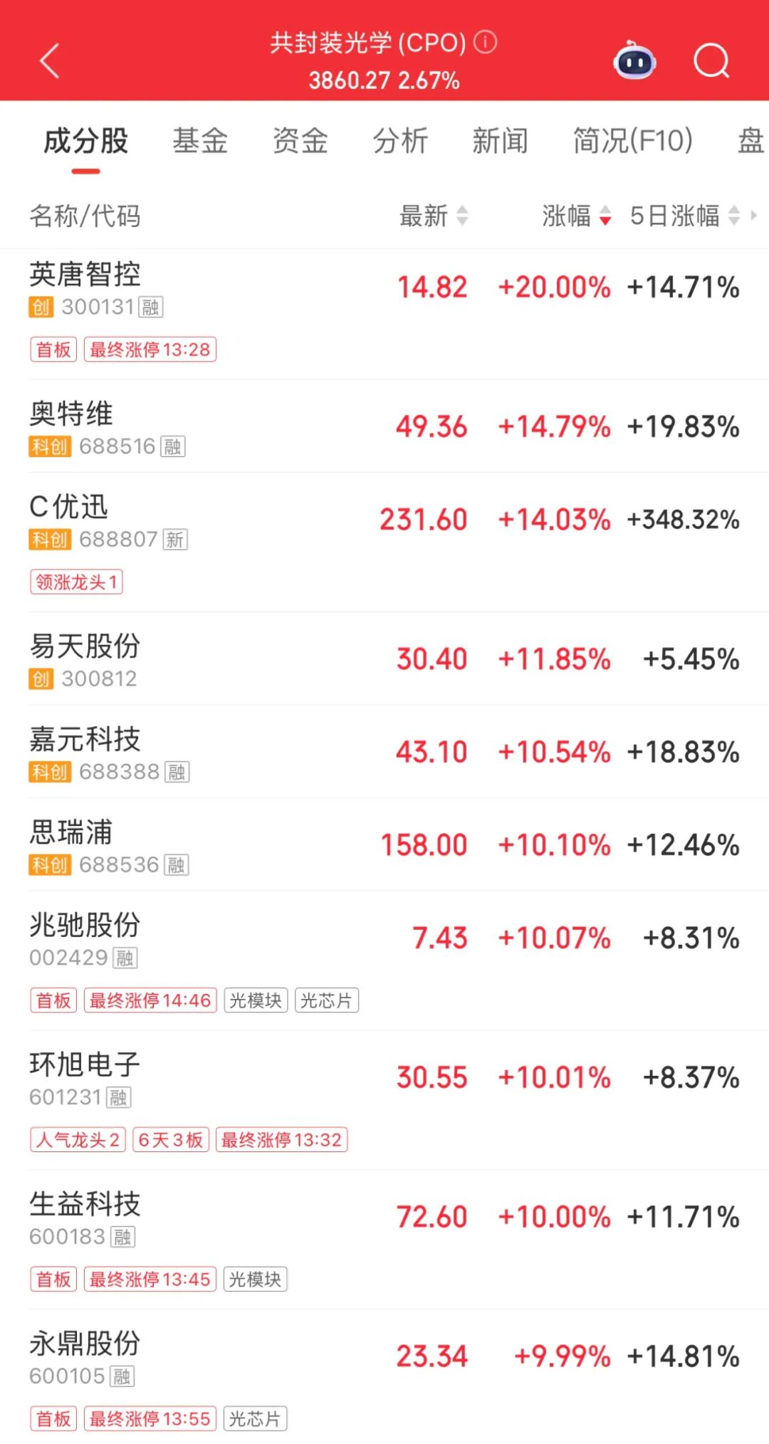 3倍股，9连板！封单超12万手  第4张