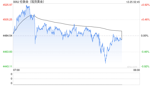 金价破4500美元 银价涨约150% 黄金白银还能追高吗？  第2张