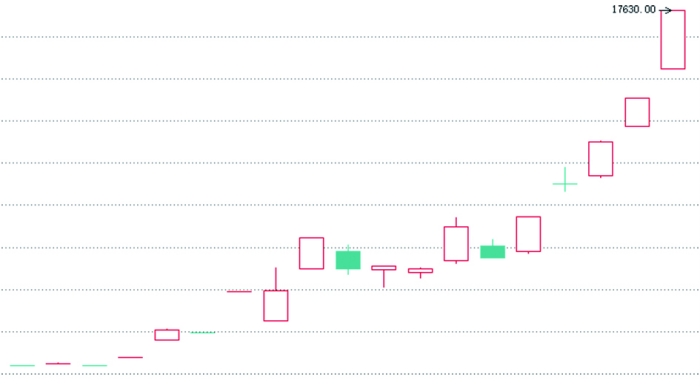 金价破4500美元 银价涨约150% 黄金白银还能追高吗？  第3张