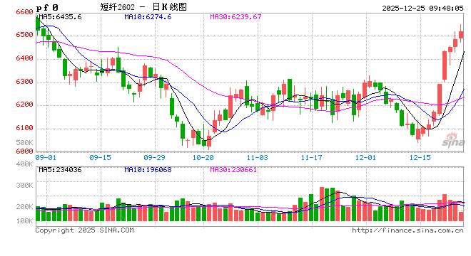“圣诞老人”催涨海运费,聚酯为何不提“钱”抢出口? 第2张 “圣诞老人”催涨海运费,聚酯为何不提“钱”抢出口? 第2张