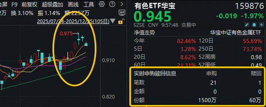 4连涨后首度回调!倒车接人?有色ETF华宝(159876)获净申购1440万份!机构:有色牛持续性或远超预期! 第1张 4连涨后首度回调!倒车接人?有色ETF华宝(159876)获净申购1440万份!机构:有色牛持续性或远超预期! 第1张