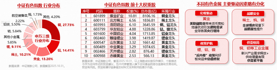 4连涨后首度回调!倒车接人?有色ETF华宝(159876)获净申购1440万份!机构:有色牛持续性或远超预期! 第2张 4连涨后首度回调!倒车接人?有色ETF华宝(159876)获净申购1440万份!机构:有色牛持续性或远超预期! 第2张