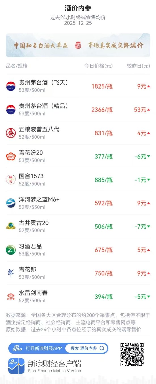 酒价内参12月25日价格发布 贵州茅台全线大涨精品茅台暴涨53元 第1张 酒价内参12月25日价格发布 贵州茅台全线大涨精品茅台暴涨53元 第1张