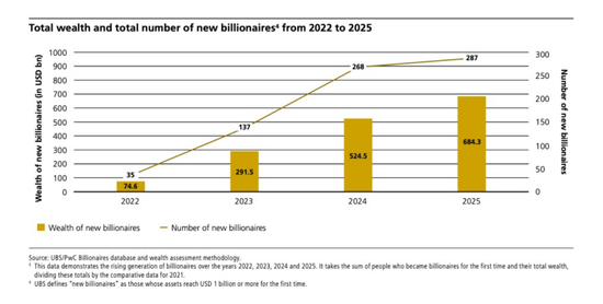 全球亿万富豪调查:投资黄金,看好中国 第1张 全球亿万富豪调查:投资黄金,看好中国 第1张