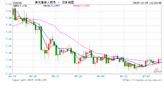 去年10月以来首次!离岸人民币对美元收复“7”关口 第1张 去年10月以来首次!离岸人民币对美元收复“7”关口 第1张