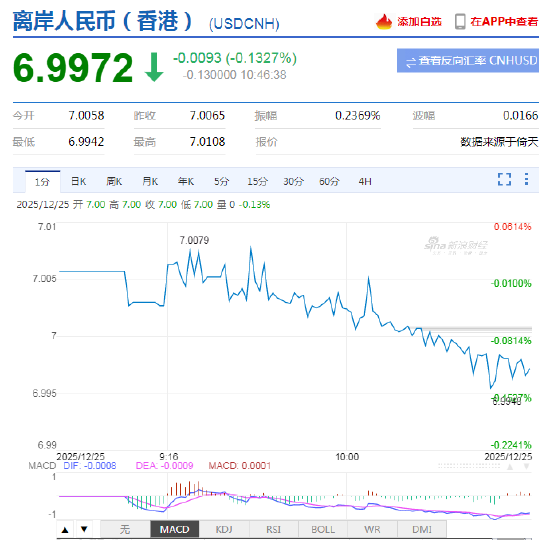 去年10月以来首次!离岸人民币对美元收复“7”关口 第2张 去年10月以来首次!离岸人民币对美元收复“7”关口 第2张