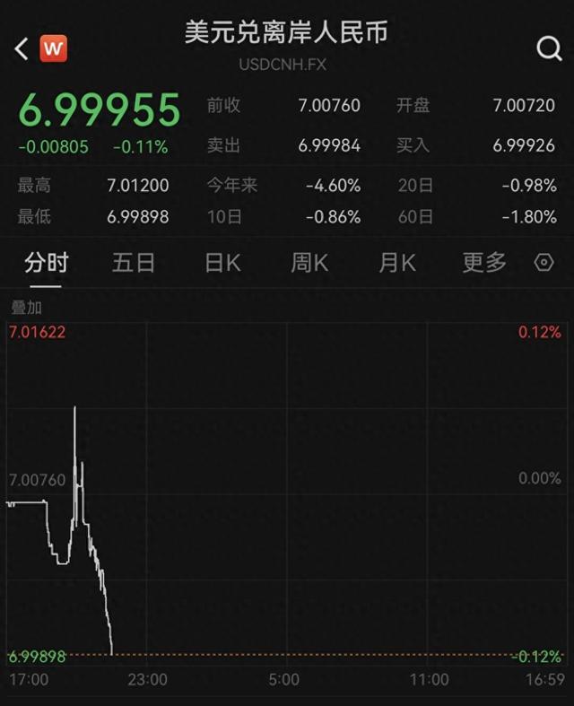 去年10月以来首次!离岸人民币对美元收复“7”关口 第3张 去年10月以来首次!离岸人民币对美元收复“7”关口 第3张