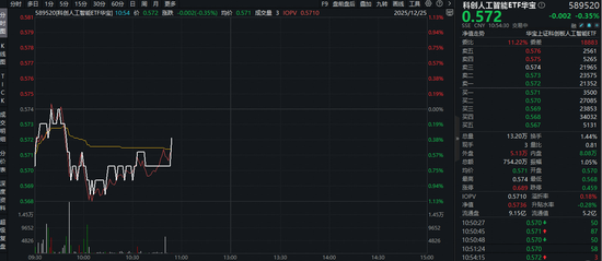 自主可控逻辑强化!美国暂不对中国芯片加征关税,科创人工智能ETF(589520)溢价频现,买盘资金强势! 第1张 自主可控逻辑强化!美国暂不对中国芯片加征关税,科创人工智能ETF(589520)溢价频现,买盘资金强势! 第1张