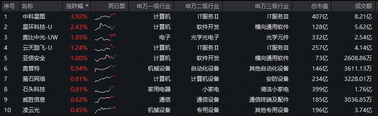 自主可控逻辑强化!美国暂不对中国芯片加征关税,科创人工智能ETF(589520)溢价频现,买盘资金强势! 第2张 自主可控逻辑强化!美国暂不对中国芯片加征关税,科创人工智能ETF(589520)溢价频现,买盘资金强势! 第2张