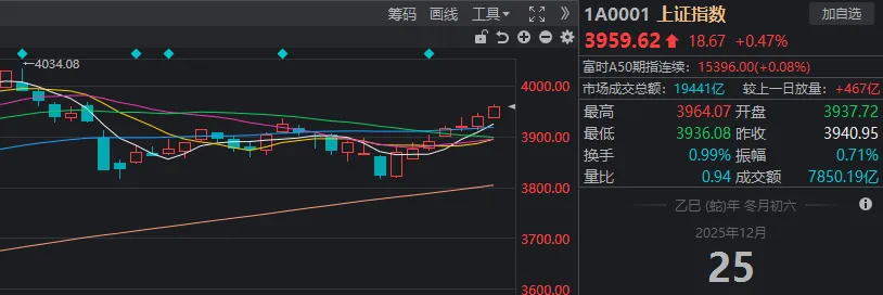沪指，7连阳！离岸人民币盘中“破7”，这个板块应声大涨  第1张