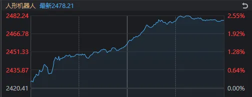 沪指，7连阳！离岸人民币盘中“破7”，这个板块应声大涨  第5张