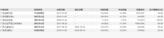 “顶流”刘格菘年内两度卸任 广发主动权益基金三年业绩之殇  第1张