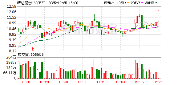 精达股份现23笔大宗交易 合计成交1258.20万股 第1张 精达股份现23笔大宗交易 合计成交1258.20万股 第1张