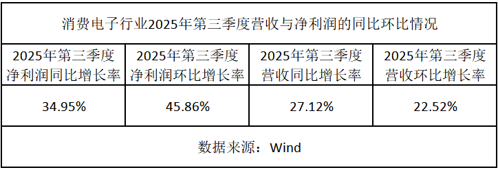 消费电子迎来产品创新周期、产品涨价等多重驱动，产业链估值有望提升  第2张