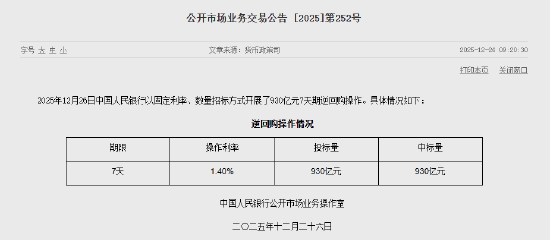 央行今日开展930亿元7天期逆回购操作  第1张