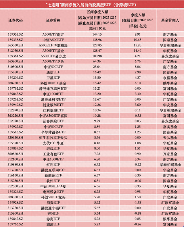 沪指“七连阳”背后,超720亿资金狂揽A500ETF 第1张 沪指“七连阳”背后,超720亿资金狂揽A500ETF 第1张