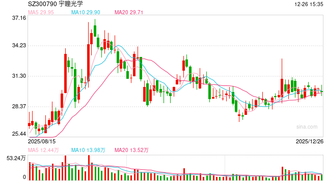 宇瞳光学主要收购标的业绩不达预期 高管减持质押后再半价发新股激励|光学成像并购潮  第1张