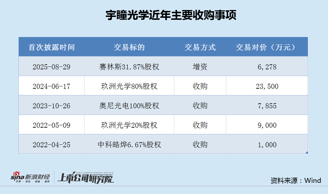 宇瞳光学主要收购标的业绩不达预期 高管减持质押后再半价发新股激励|光学成像并购潮  第2张