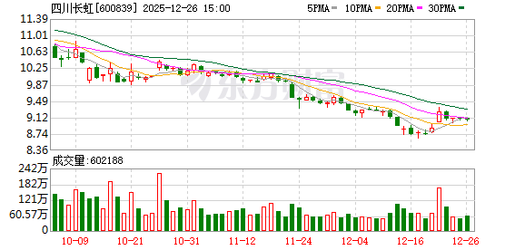 四川长虹:公司主营智慧家居、通用设备制造、ICT综合服务以及特种业务等其他业务 第1张 四川长虹:公司主营智慧家居、通用设备制造、ICT综合服务以及特种业务等其他业务 第1张
