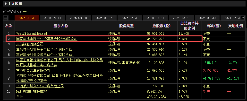 大基金拟减持芯原股份 第1张 大基金拟减持芯原股份 第1张