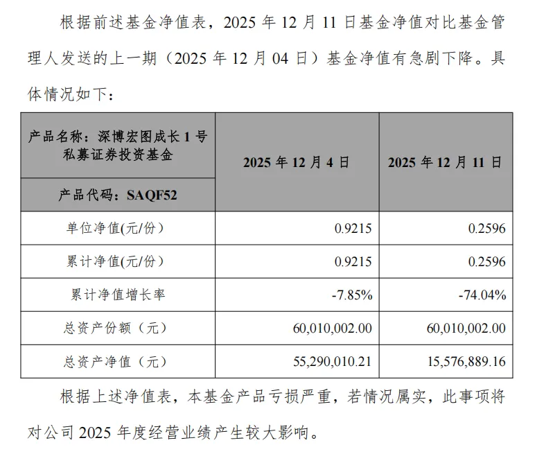 理财巨亏超80%!圣元环保报警了 第2张 理财巨亏超80%!圣元环保报警了 第2张